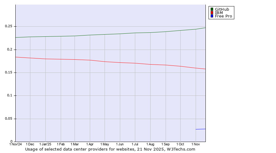 Historical trends in the usage of GitHub vs. IBM vs. Free Pro