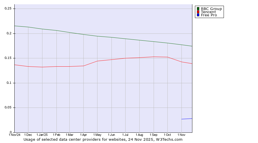 Historical trends in the usage of RBC Group vs. Tencent vs. Free Pro