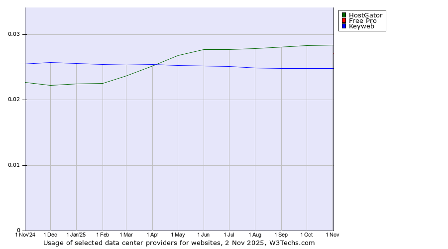Historical trends in the usage of HostGator vs. Free Pro vs. Keyweb