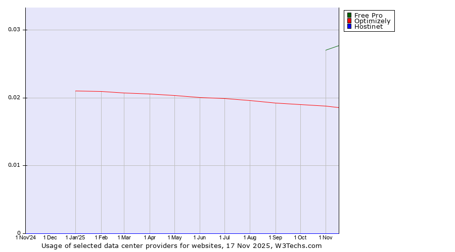 Historical trends in the usage of Free Pro vs. Optimizely vs. Hostinet