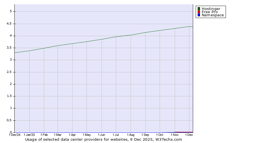 Historical trends in the usage of Hostinger vs. Free Pro vs. Namespace