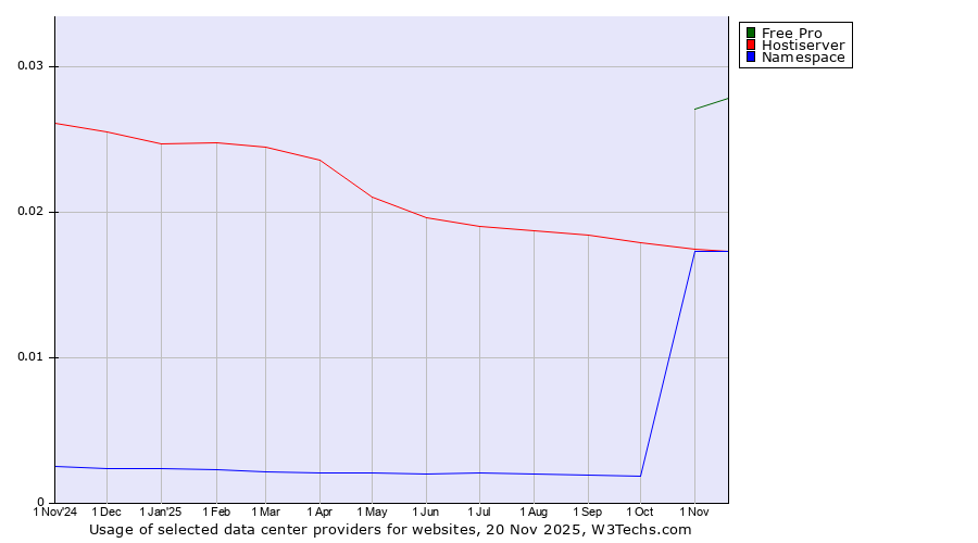Historical trends in the usage of Free Pro vs. Hostiserver vs. Namespace
