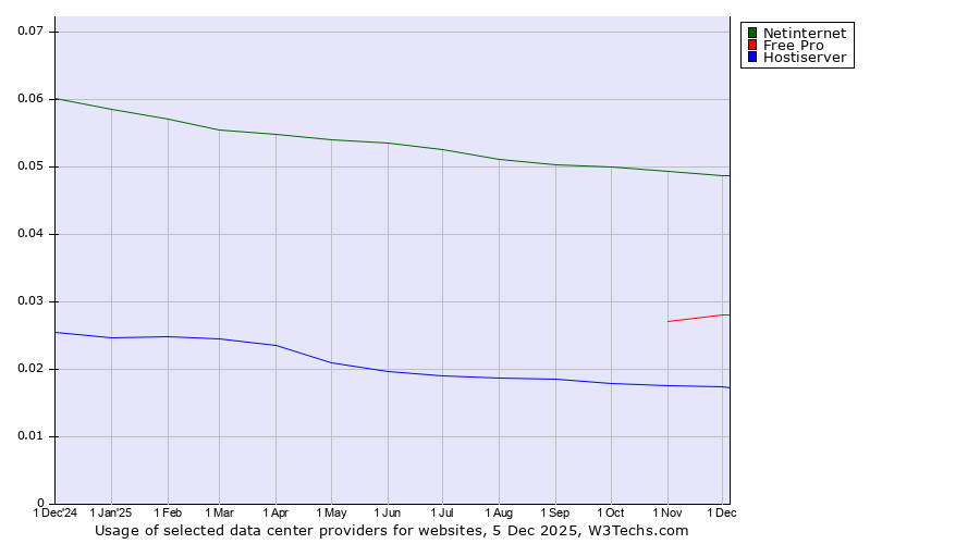 Historical trends in the usage of Netinternet vs. Free Pro vs. Hostiserver
