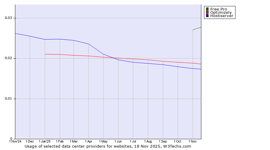 Historical trends in the usage of Free Pro vs. Optimizely vs. Hostiserver