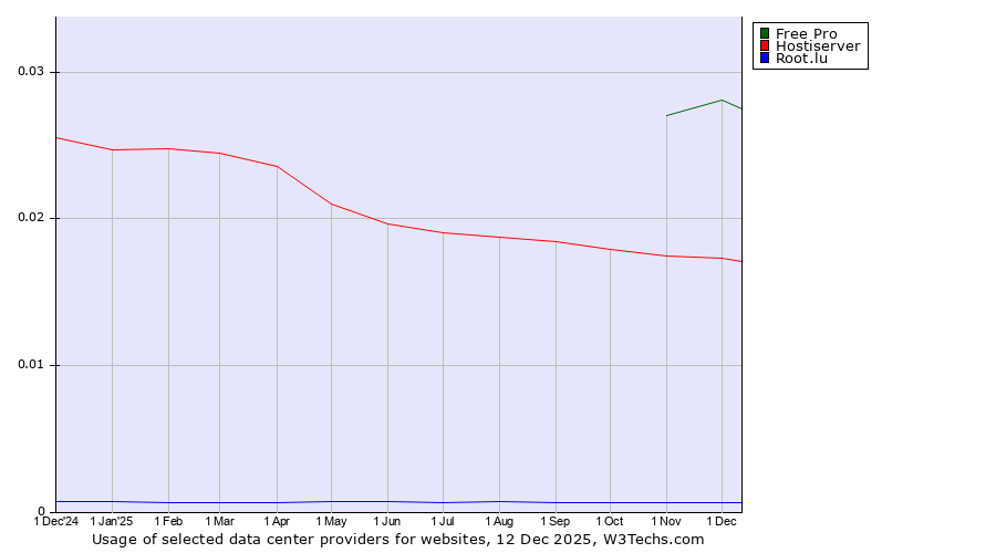 Historical trends in the usage of Free Pro vs. Hostiserver vs. Root.lu