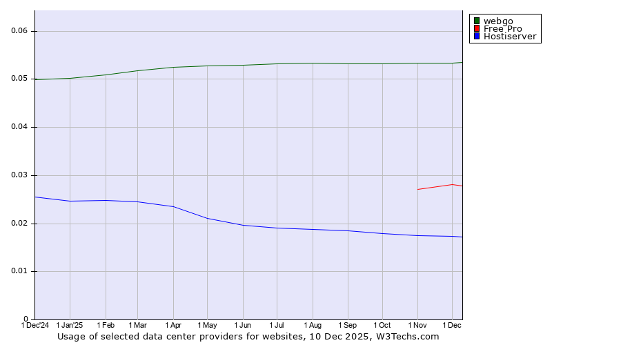 Historical trends in the usage of webgo vs. Free Pro vs. Hostiserver