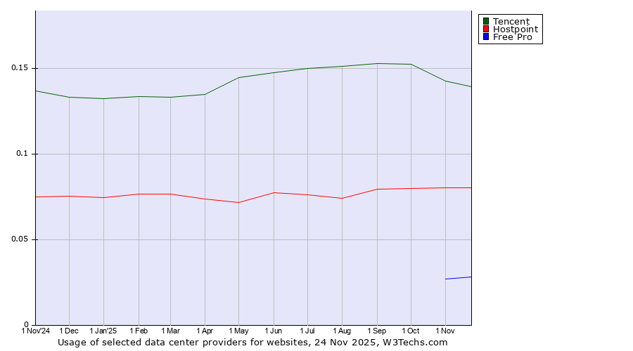 Historical trends in the usage of Tencent vs. Hostpoint vs. Free Pro