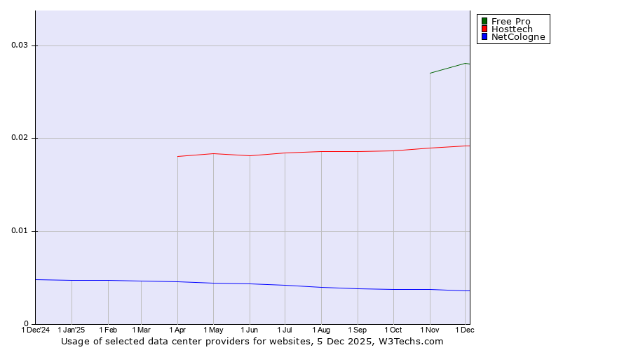 Historical trends in the usage of Free Pro vs. Hosttech vs. NetCologne