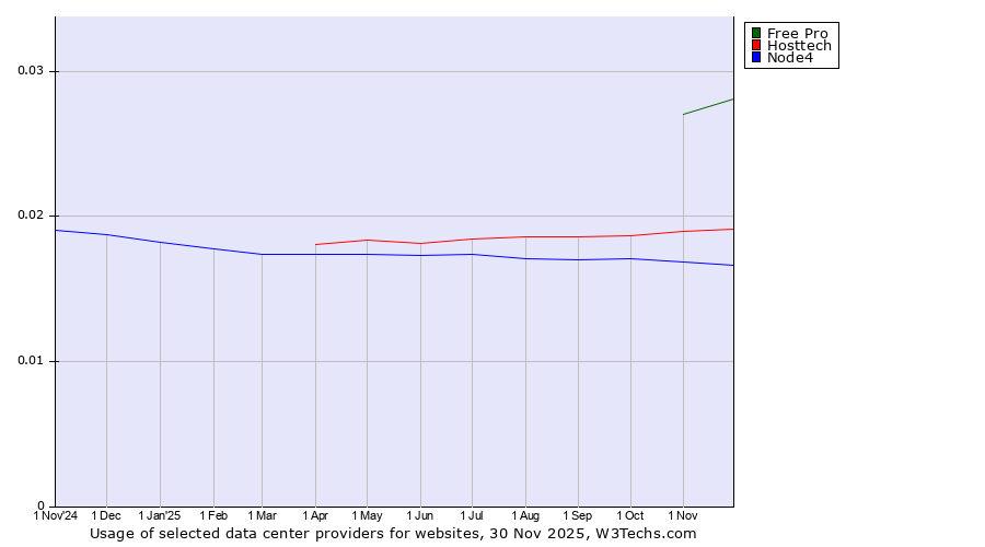 Historical trends in the usage of Free Pro vs. Hosttech vs. Node4