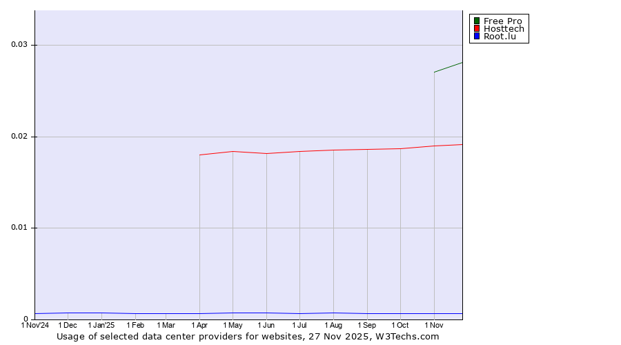 Historical trends in the usage of Free Pro vs. Hosttech vs. Root.lu