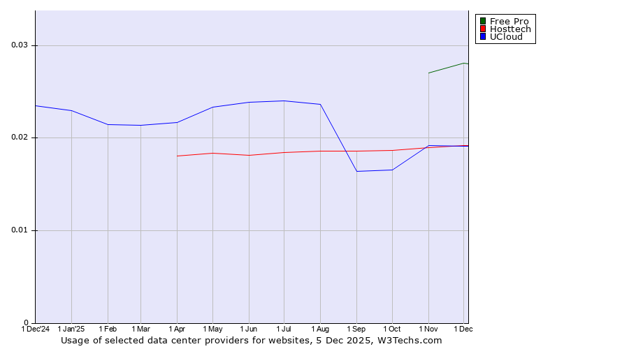 Historical trends in the usage of Free Pro vs. UCloud vs. Hosttech