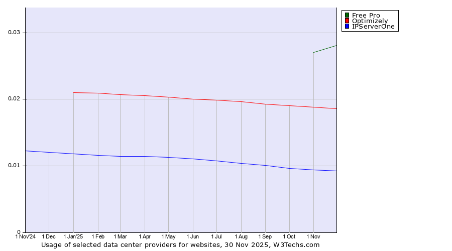 Historical trends in the usage of Free Pro vs. Optimizely vs. IPServerOne