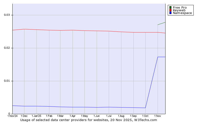 Historical trends in the usage of Free Pro vs. Keyweb vs. Namespace