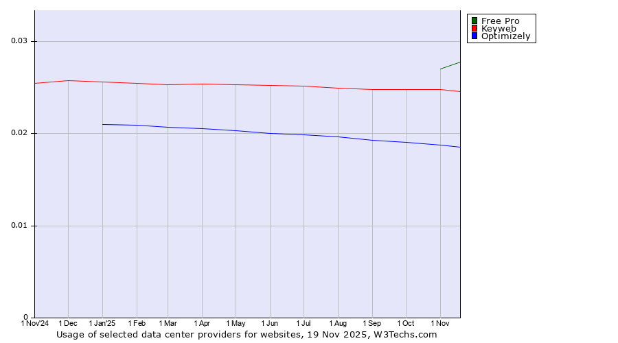 Historical trends in the usage of Free Pro vs. Keyweb vs. Optimizely