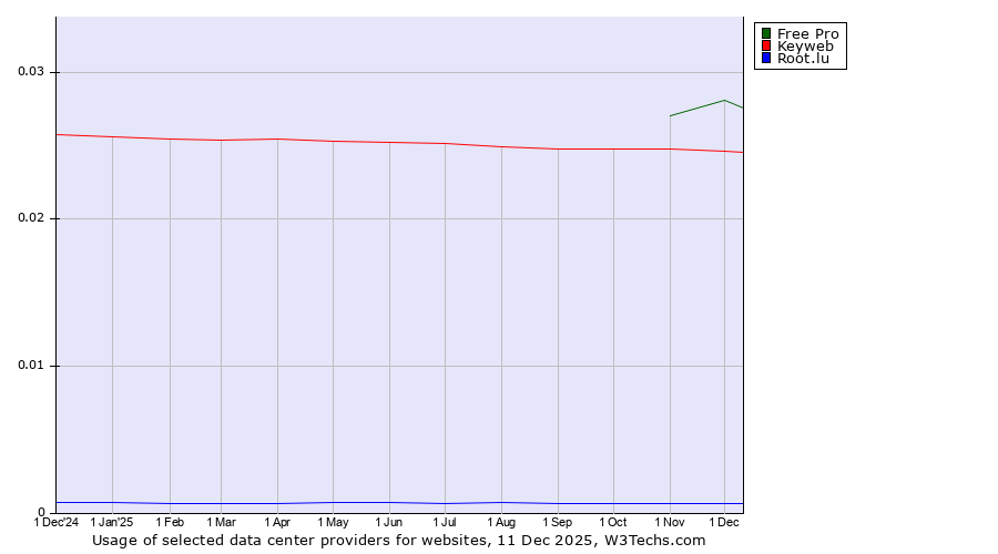 Historical trends in the usage of Free Pro vs. Keyweb vs. Root.lu