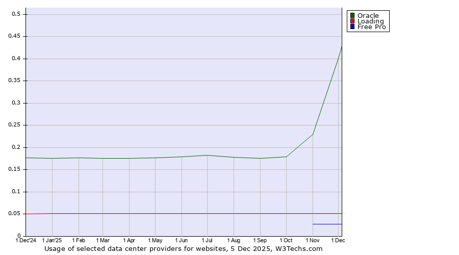 Historical trends in the usage of Oracle vs. Loading vs. Free Pro
