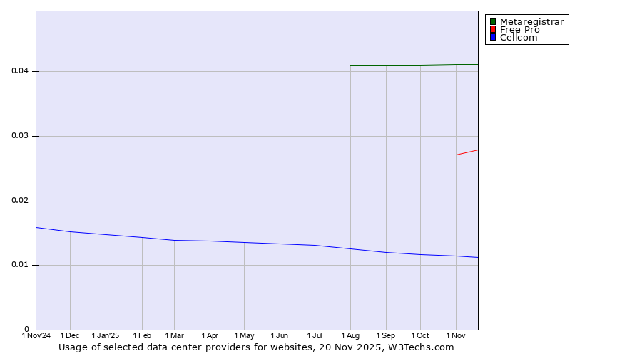 Historical trends in the usage of Metaregistrar vs. Free Pro vs. Cellcom