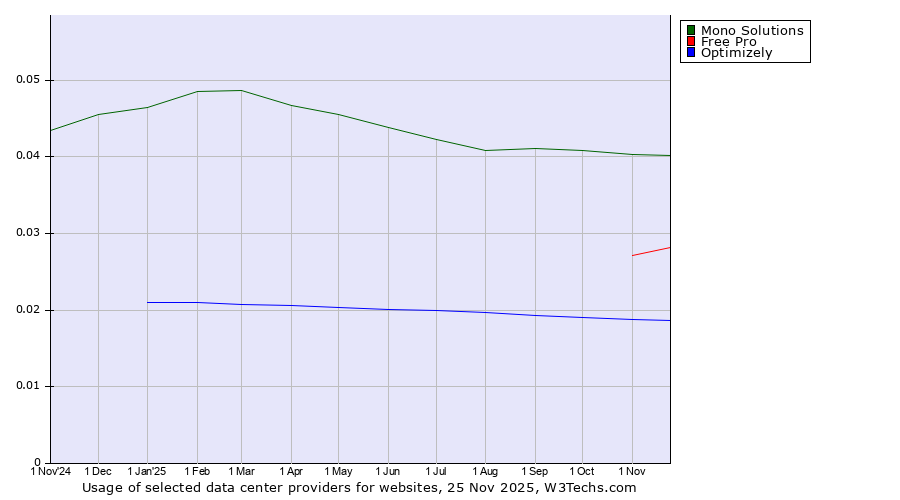 Historical trends in the usage of Mono Solutions vs. Free Pro vs. Optimizely