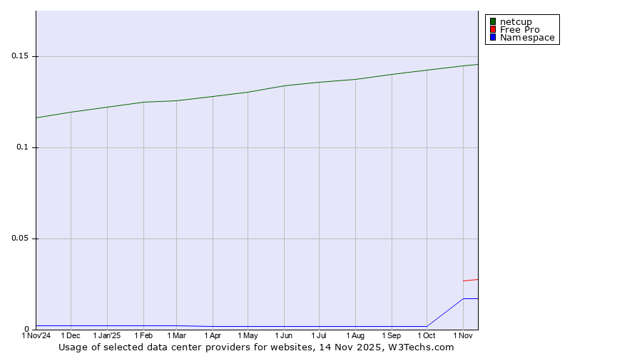 Historical trends in the usage of netcup vs. Free Pro vs. Namespace