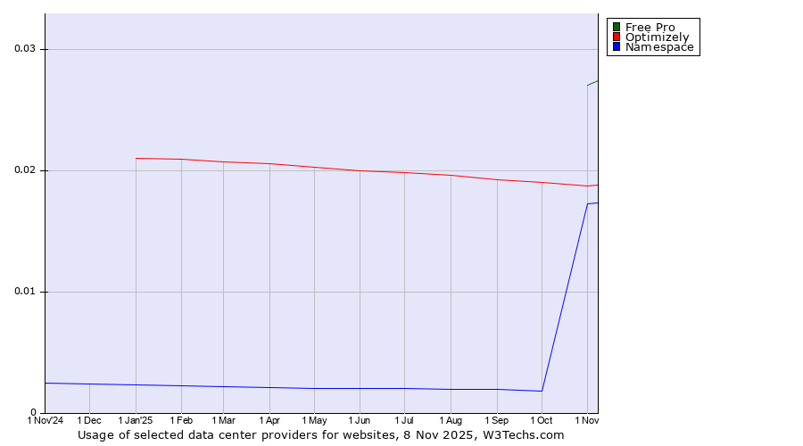 Historical trends in the usage of Free Pro vs. Optimizely vs. Namespace