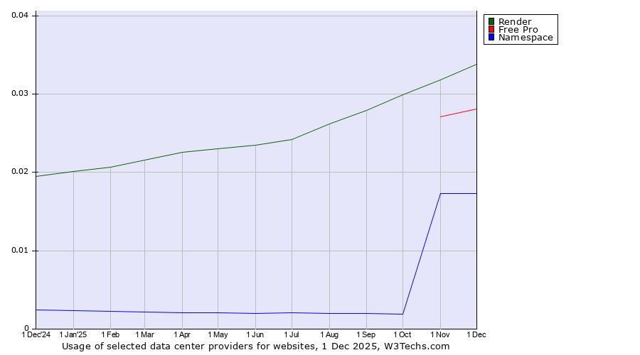 Historical trends in the usage of Render vs. Free Pro vs. Namespace