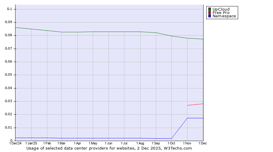 Historical trends in the usage of UpCloud vs. Free Pro vs. Namespace