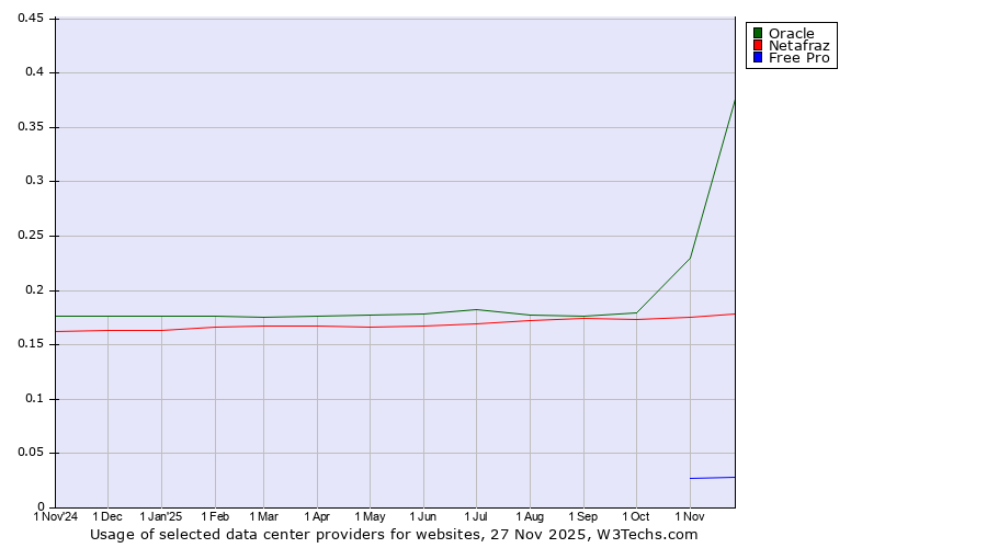 Historical trends in the usage of Oracle vs. Netafraz vs. Free Pro
