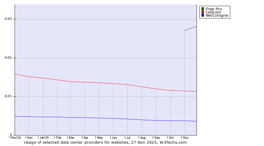 Historical trends in the usage of Free Pro vs. Cellcom vs. NetCologne