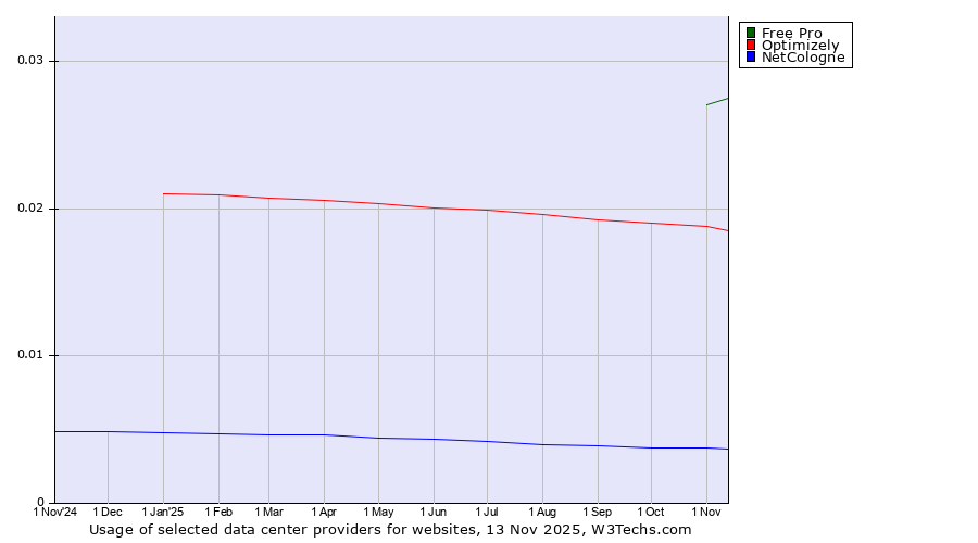 Historical trends in the usage of Free Pro vs. Optimizely vs. NetCologne