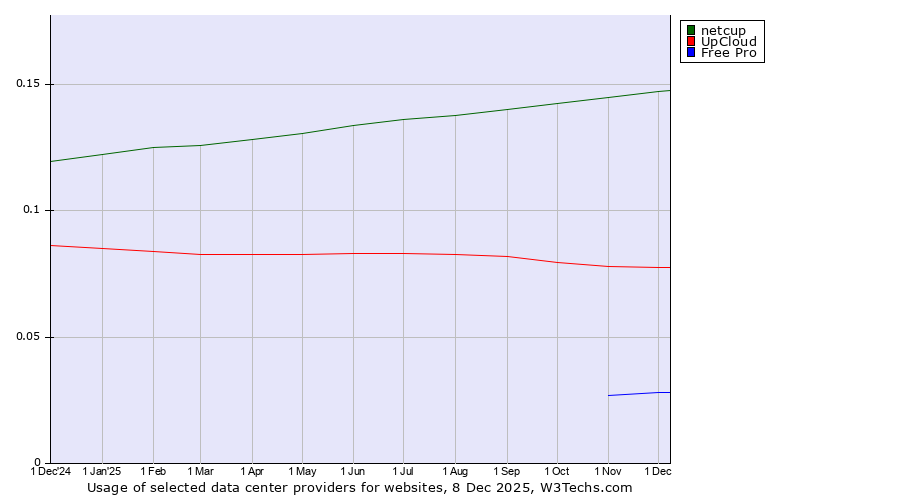 Historical trends in the usage of netcup vs. UpCloud vs. Free Pro