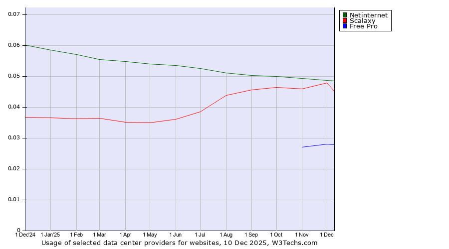 Historical trends in the usage of Netinternet vs. Scalaxy vs. Free Pro