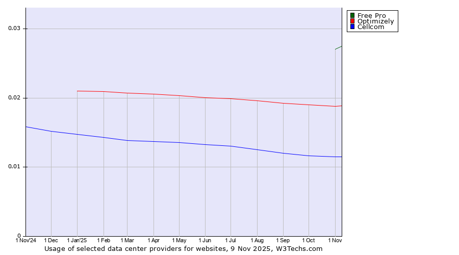 Historical trends in the usage of Free Pro vs. Optimizely vs. Cellcom