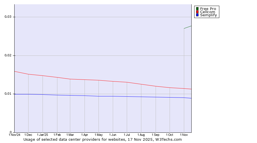 Historical trends in the usage of Free Pro vs. Cellcom vs. Semplify