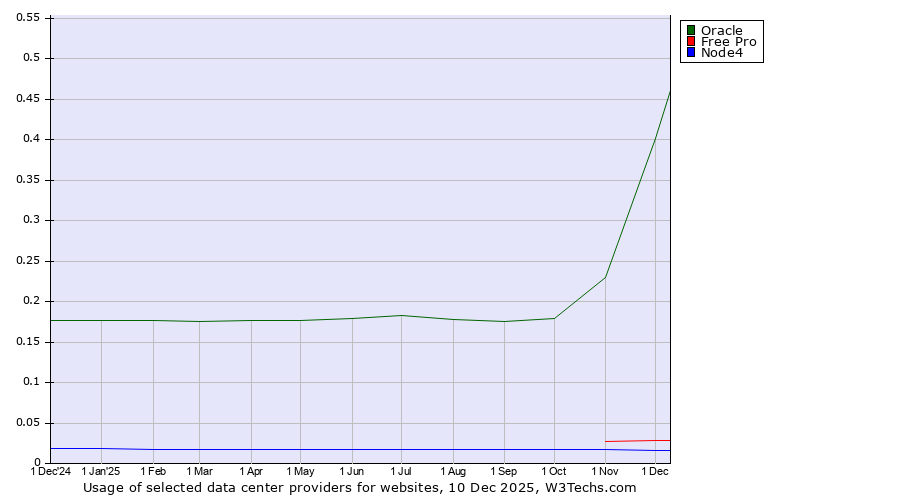 Historical trends in the usage of Oracle vs. Free Pro vs. Node4
