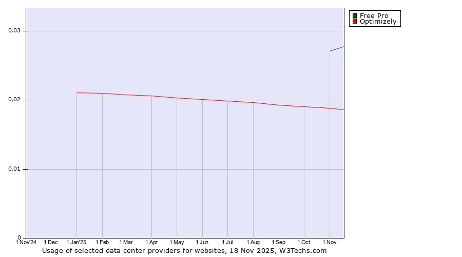Historical trends in the usage of Free Pro vs. Optimizely