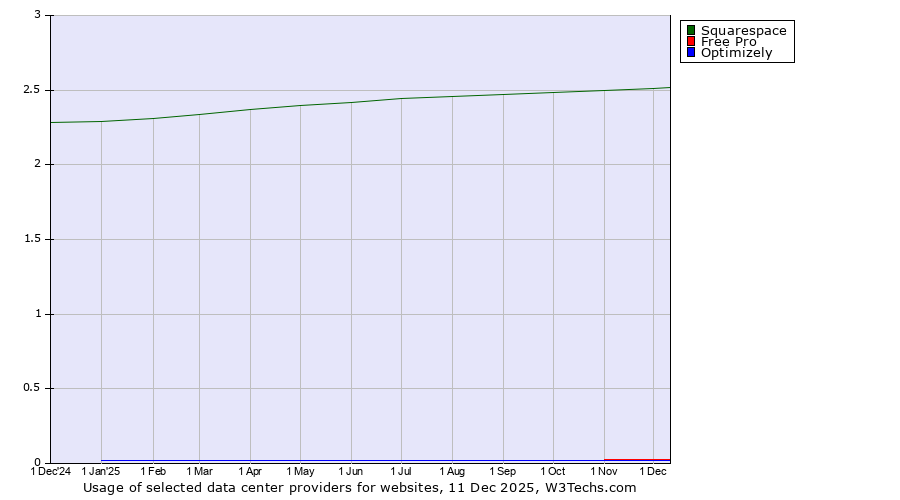 Historical trends in the usage of Squarespace vs. Free Pro vs. Optimizely