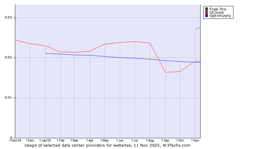 Historical trends in the usage of Free Pro vs. UCloud vs. Optimizely