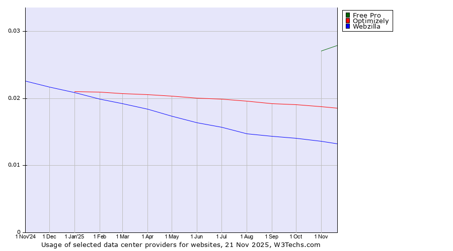 Historical trends in the usage of Free Pro vs. Optimizely vs. Webzilla