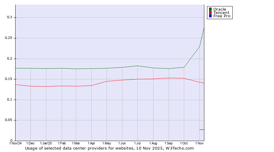 Historical trends in the usage of Oracle vs. Tencent vs. Free Pro