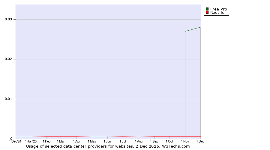 Historical trends in the usage of Free Pro vs. Root.lu
