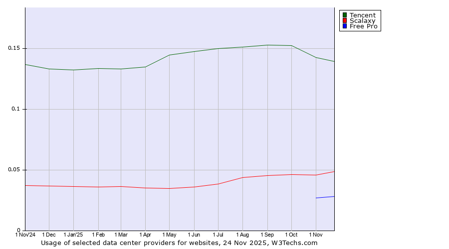 Historical trends in the usage of Tencent vs. Scalaxy vs. Free Pro