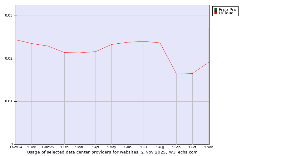 Historical trends in the usage of Free Pro vs. UCloud