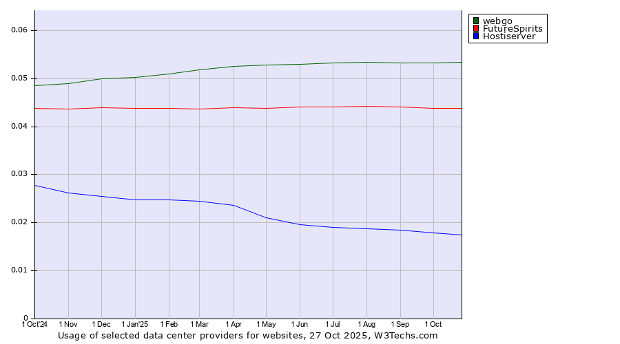 Historical trends in the usage of webgo vs. FutureSpirits vs. Hostiserver