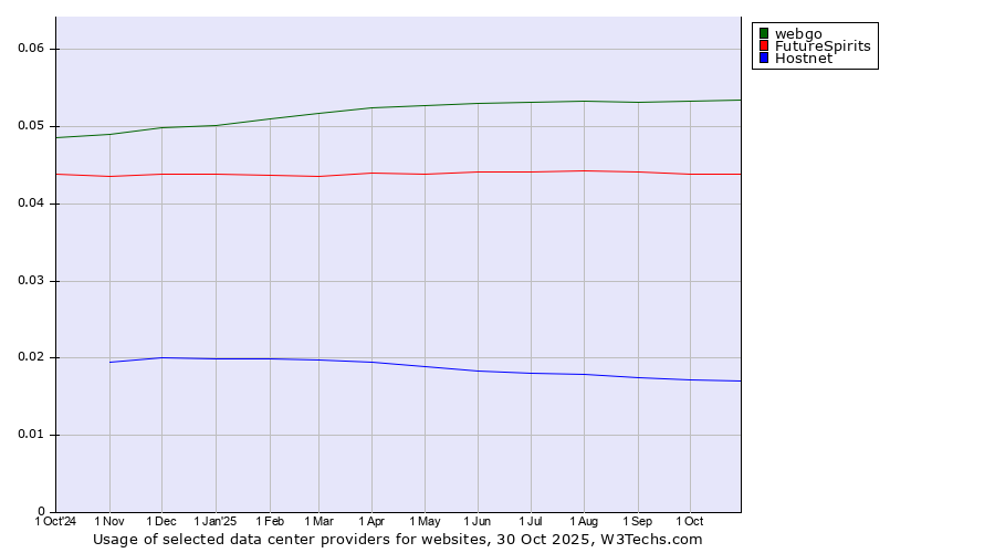 Historical trends in the usage of webgo vs. FutureSpirits vs. Hostnet