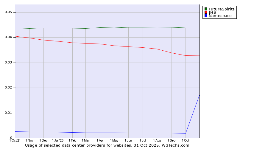 Historical trends in the usage of FutureSpirits vs. IHS vs. Namespace