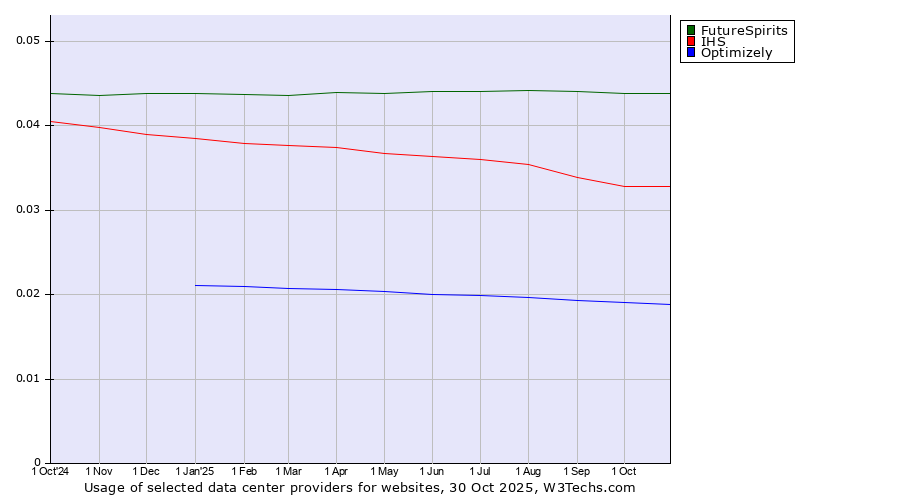 Historical trends in the usage of FutureSpirits vs. IHS vs. Optimizely