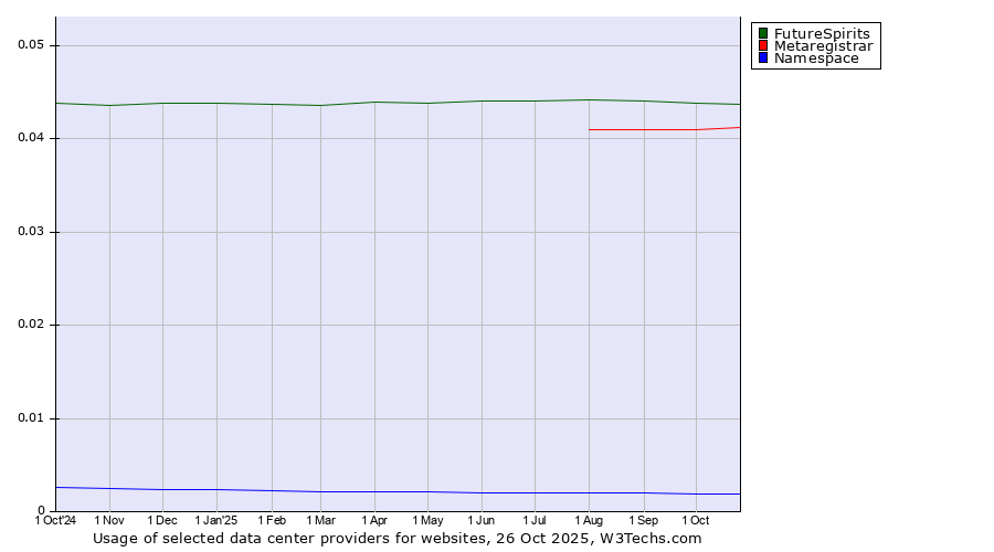 Historical trends in the usage of FutureSpirits vs. Metaregistrar vs. Namespace