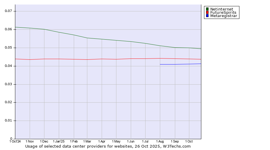Historical trends in the usage of Netinternet vs. FutureSpirits vs. Metaregistrar
