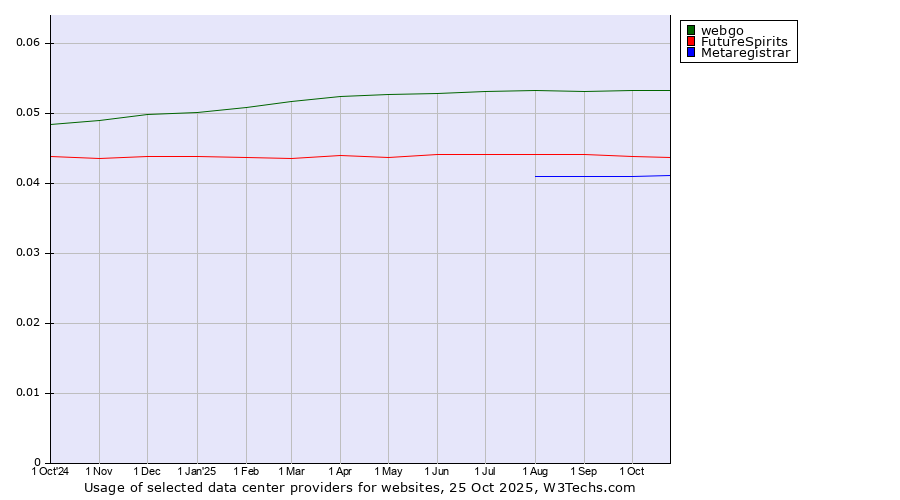 Historical trends in the usage of webgo vs. FutureSpirits vs. Metaregistrar