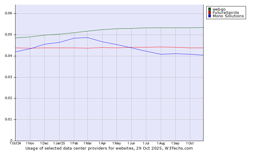 Historical trends in the usage of webgo vs. FutureSpirits vs. Mono Solutions